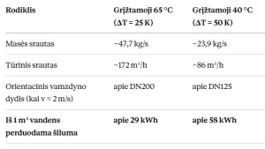 Kodėl renkantis šilumokaitį būtina vertinti grįžtamąją temperatūrą, o ne tik kainą?