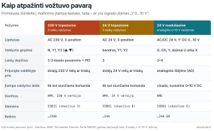 Vožtuvų pavaros: kuo skiriasi 230 V, 24 V ir 0–10 V valdymas