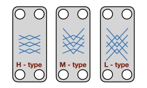 Kuo skiriasi plokštelinių šilumokaičių L ir H, bei M tipo plokštelės?