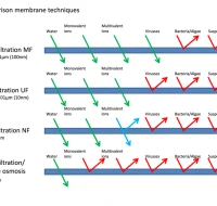 OSMOSAS AR NANOFILTRAVIMAS?