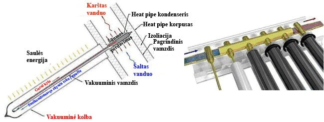 Vakuuminiai saulės kolektoriai