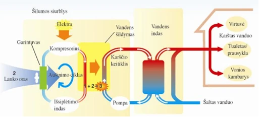 Šilumos siurblys - karšto vandens ruošimui Viskas viename