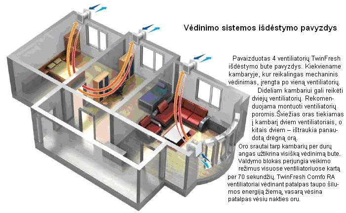 Sieninis mini rekuperatorius TwinFresh Comfo RA