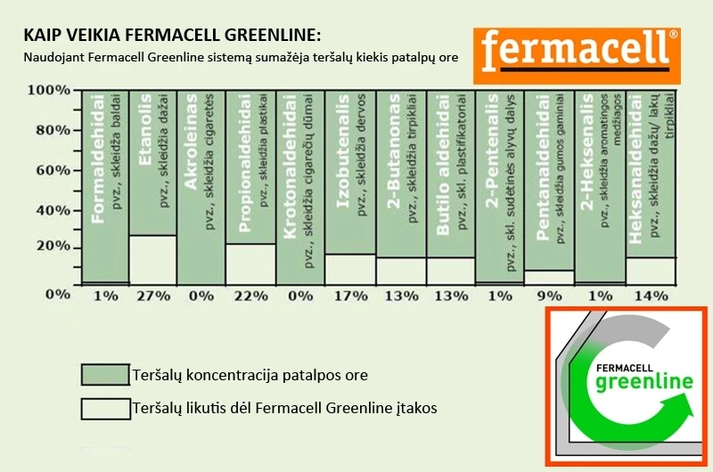 Fermacell Greenline plokštės - natūraliai valo patalpų orą