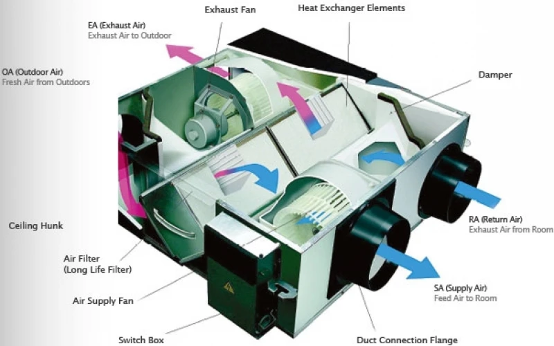 Rekuperatoriai Daikin VAM