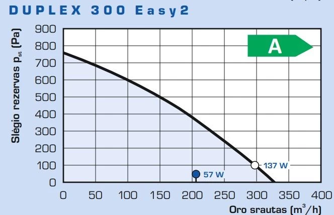 Rekuperatorius Duplex 300 Easy2.CP 300m³/h su CPA liet. jautr. pult.
