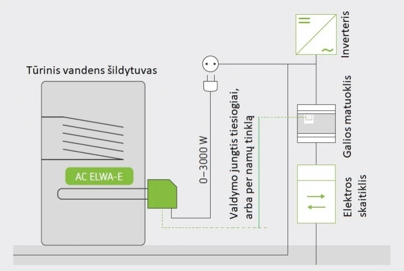 Elektros energija iš Saulės elektrinės skirta šildymui