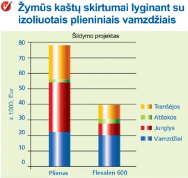 Lanksti iš anksto izoliuotų vamzdžių sistema FLEXALEN