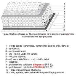 Šlaitinių stogų šiltinimas polistireniniu putplasčiu tarp gegnių