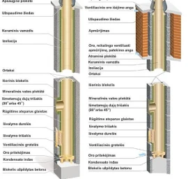 Schiedel kaminų sistema - Rondo Plus