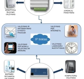 Protingo namo sistemų internetiniai valdikliai