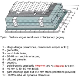 Šlaitinių stogų šiltinimas polistireniniu putplasčiu tarp gegnių