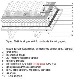 Šlaitinių stogų šiltinimas polistireniniu putplasčiu tarp gegnių