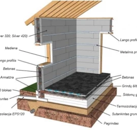 Termoblokeliai su apšiltinimu sienoms ir pamatams