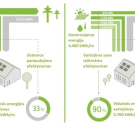 Elektros energija iš Saulės elektrinės skirta šildymui