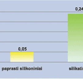 Dažai Sto Lotusan-ideali fasadų apsauga