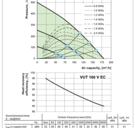 Rekuperatorius VUT 160 V EC A14