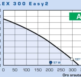 Rekuperatorius Duplex 300 Easy2.CP 300m³/h su CPA liet. jautr. pult.