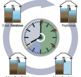 Patikimas nuotekų valymas AQUAmax įrenginiais